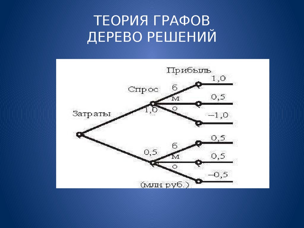 Графы применяют для изучения между различными. Теория графов в математике. Дерево (теория графов). Метод теории графов. Дерево решений.