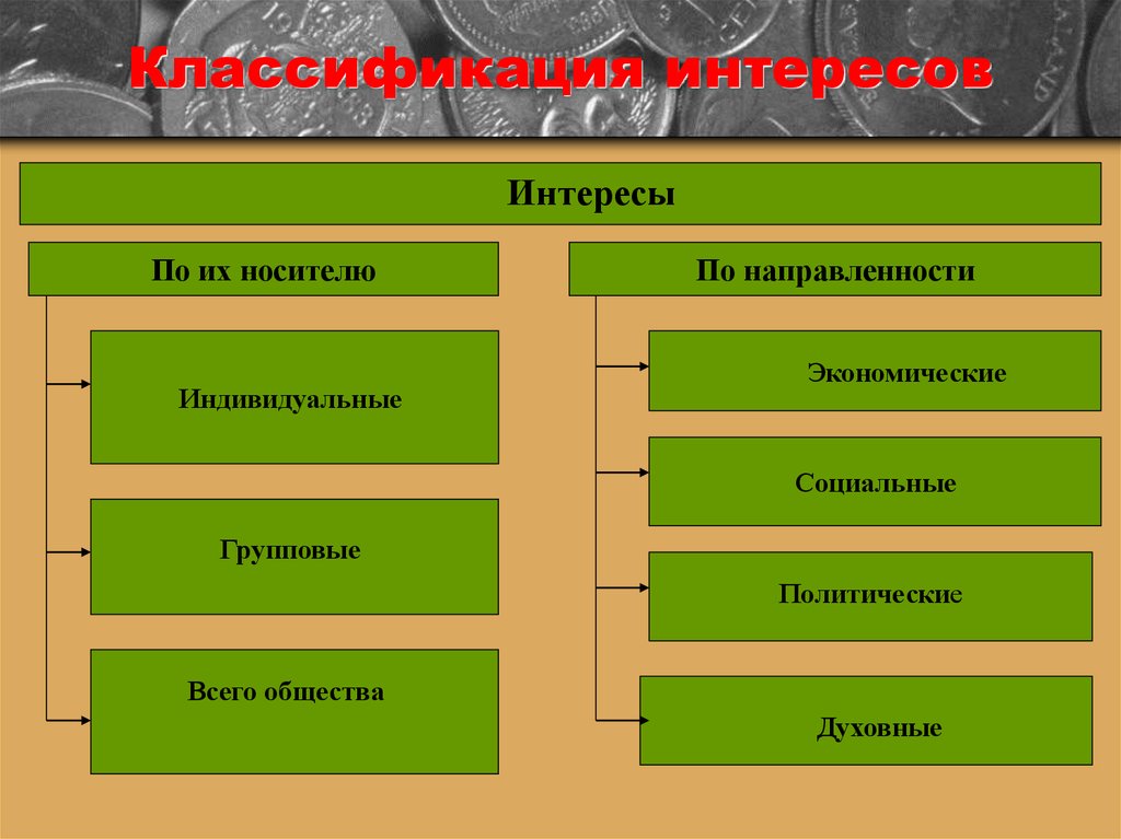 Существует интерес. Классификация интересов. Интересы и их классификации. Виды интересов человека. Классификация интересов по их носителю.