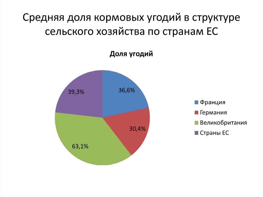 Средняя доля кормовых угодий в структуре сельского хозяйства по странам ЕС