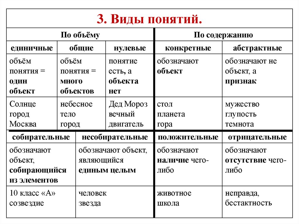 Вид данных слова. Единичные и Общие понятия в логике. Понятия по объему и содержанию в логике. Классификация понятий по объему и содержанию. Понятия по содержанию в логике.