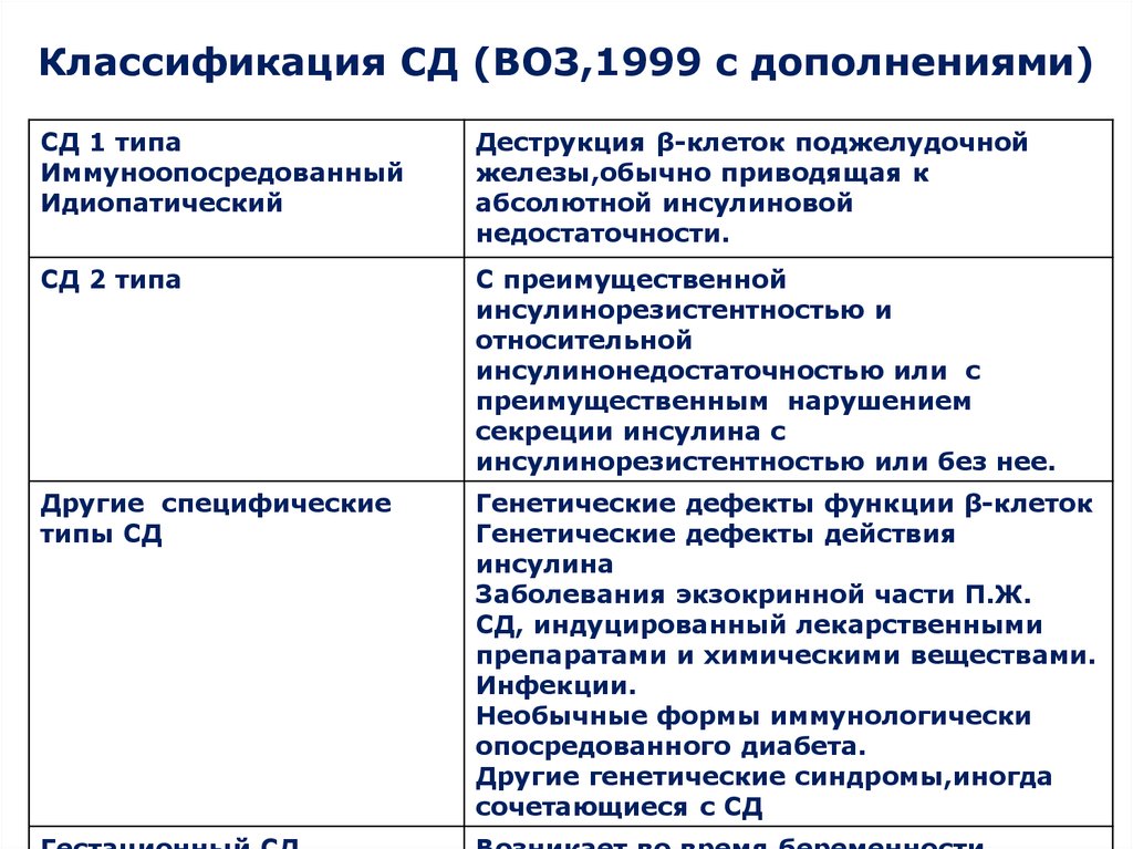 Сахарный диабет 2 типа клинические рекомендации. Классификация СД (воз, 1999, с дополнениями). Классификация сахарного диабета по воз. Классификация сахарного диабета воз 1999. Классификация сахарного диабета (воз, 1999г.).