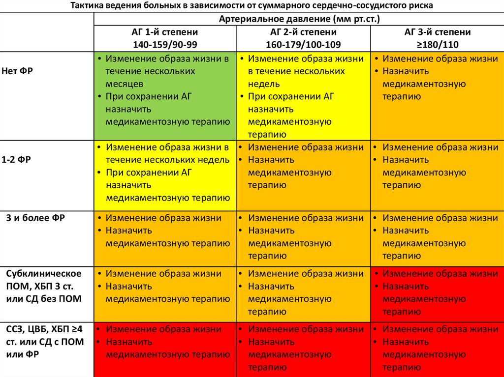 Таблица ссо. Гипертоническая болезнь 2 стадии степень АГ 1 риск 2. Стадия гипертонической болезни при сахарном диабете. Тактика ведения пациента.