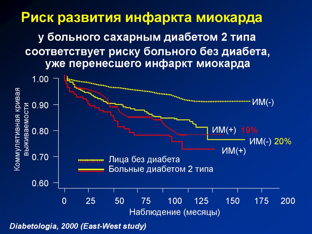Риск инфаркта. Риск развития инфаркта миокарда. Инфаркт миокарда при сахарном диабете. Инфаркт миокарда у больных сахарным диабетом. Факторы риска возникновения инфаркта миокарда.