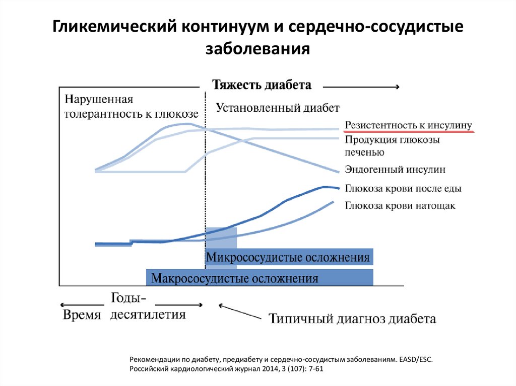 Сахарный диабет и сердечно сосудистые заболевания презентация