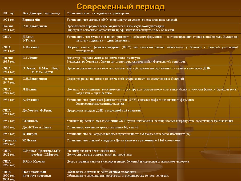 Современный период годы. История расшифровки генома человека таблица. Современный период Дата. Название нынешней эпохи. Расшифровка Гена человека ДПТА.