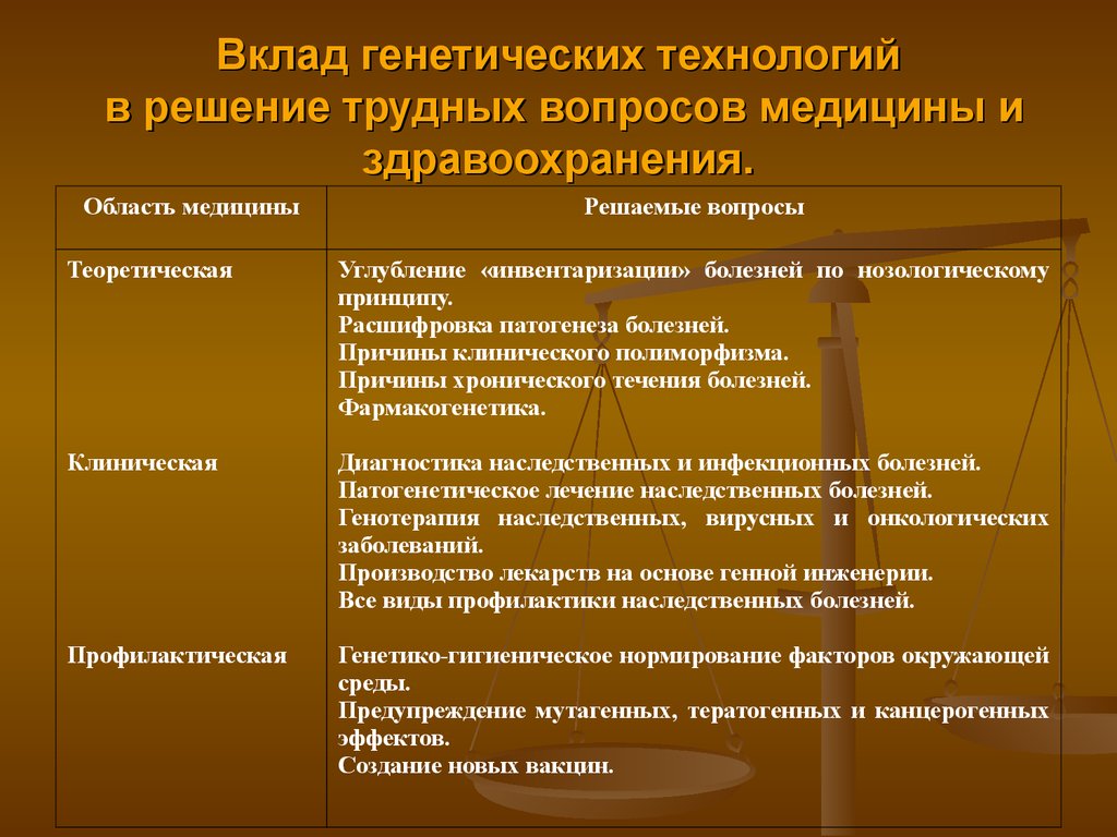 Генетическое значение. Геномные технологии в медицине. Значение генетики для медицины. Успехи современной генетики в медицине и здравоохранении кратко. Современные генетические технологии используемые в медицине.