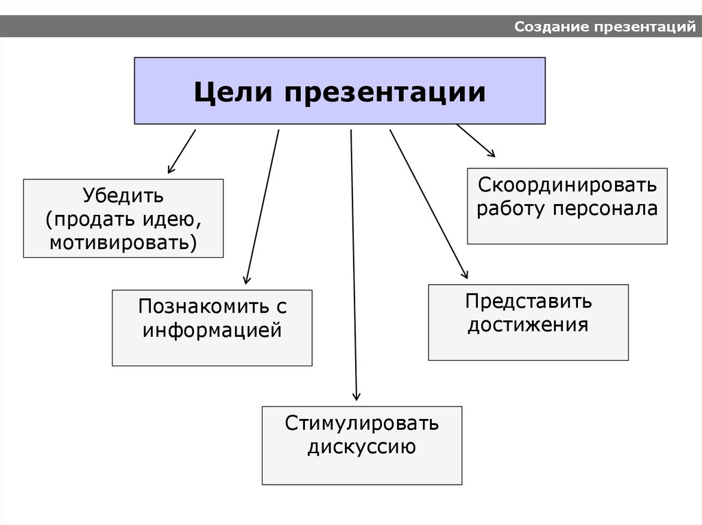 Цели создания презентации