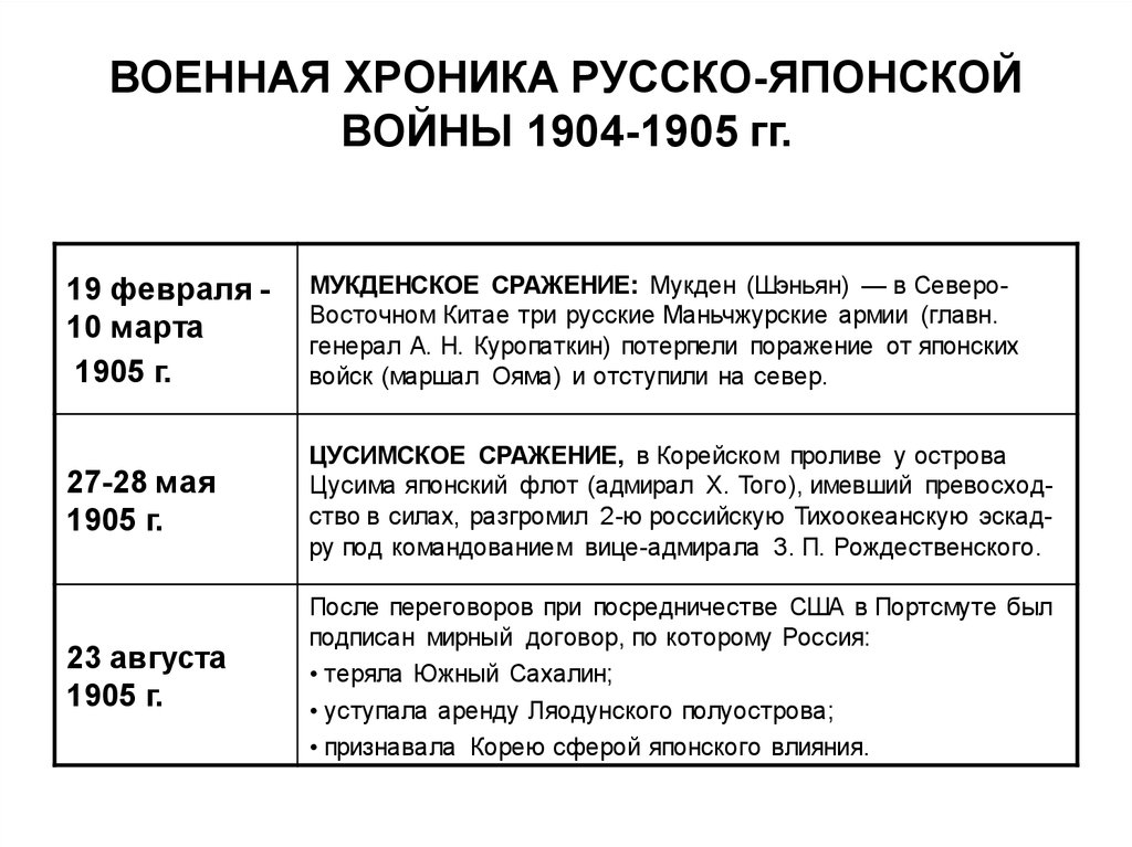 Причины русско японской 1904 1905. Ход боевых действий русско-японской войны 1904-1905. События русско-японской войны 1904-1905 кратко. Основные события русско-японской войны 1904-1905 кратко. Русско-японская война 1904-1905 ход войны кратко.