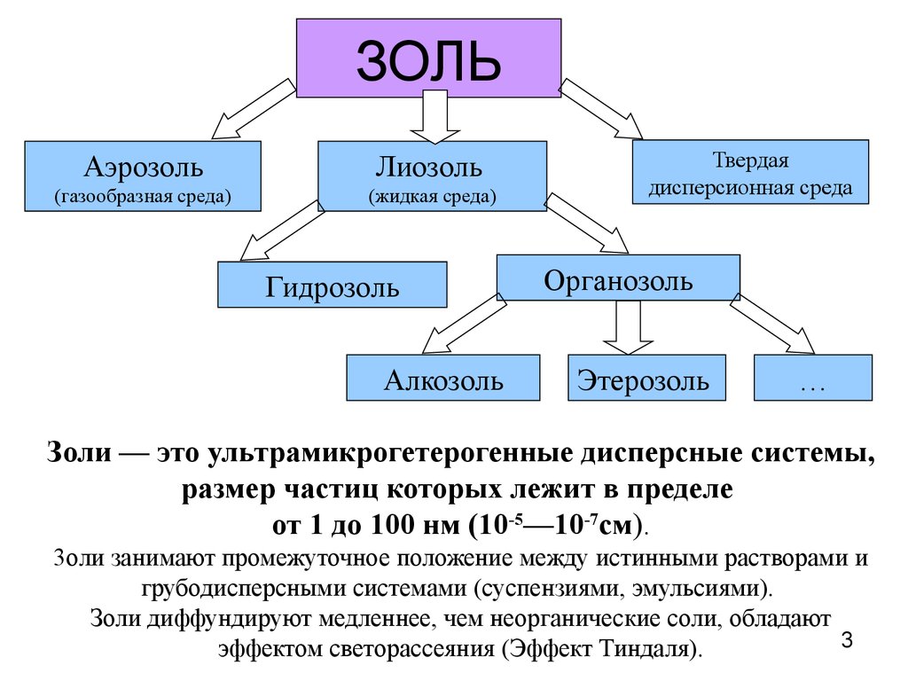 Группы газообразных сред