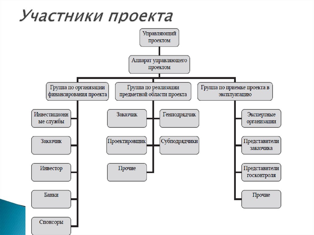 Ключевые роли в проекте