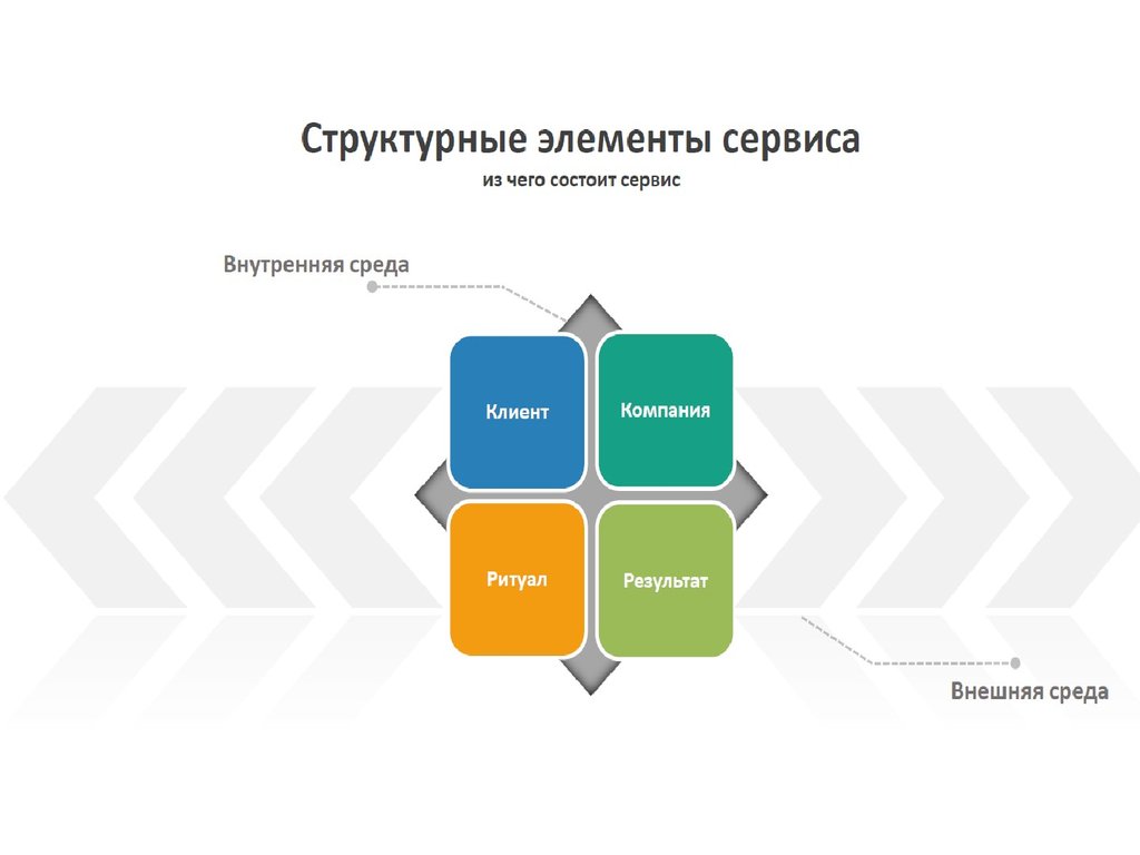 Из каких центров состоит. Структурные элементы сервиса. Элементы качество обслуживания. Элементы клиентского сервиса. Планирование сервиса.