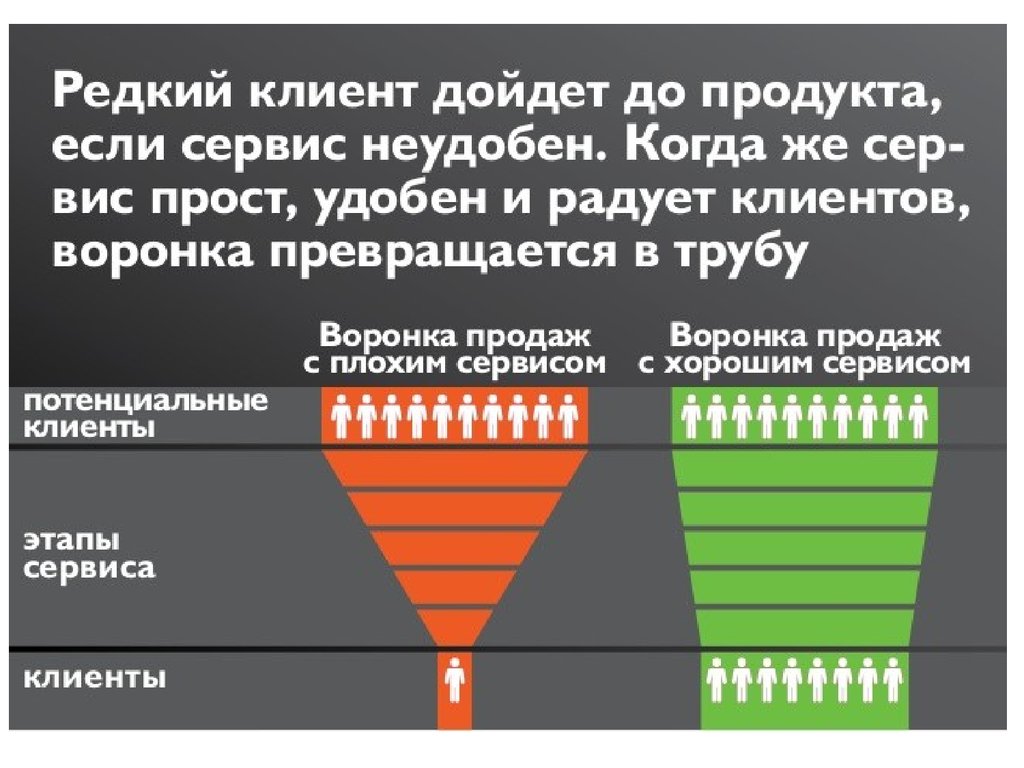 Что значит сервис. Этапы клиентского сервиса. Пути повышения клиентопотока. Клиентский поток виды. Потенциальные потребители сервисных центров.