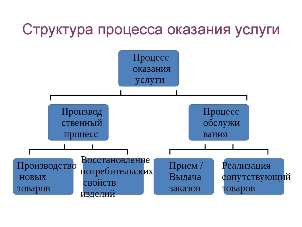 Процесс оказания услуг