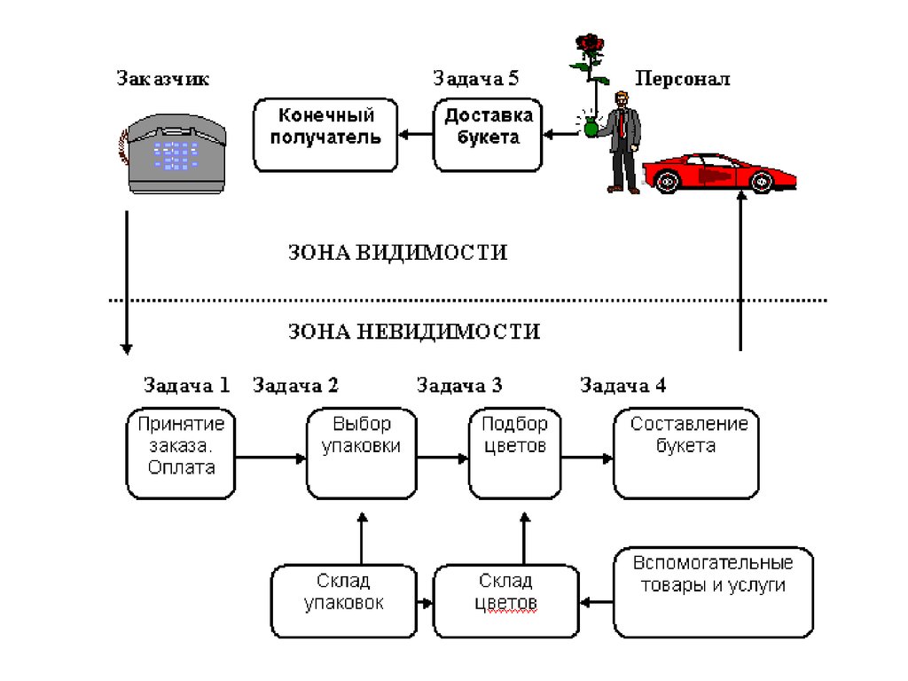 Схема процесса оказания услуг