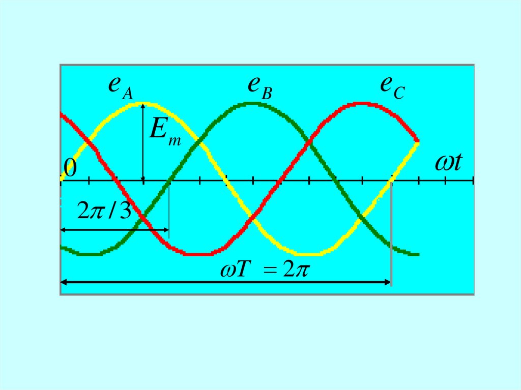 Синусоидальный ток. Переменный ток Генератор синусоида. Синусоида 3х фазного тока. Трехфазные цепи синусоидального тока. Синусоида трехфазного переменного тока.
