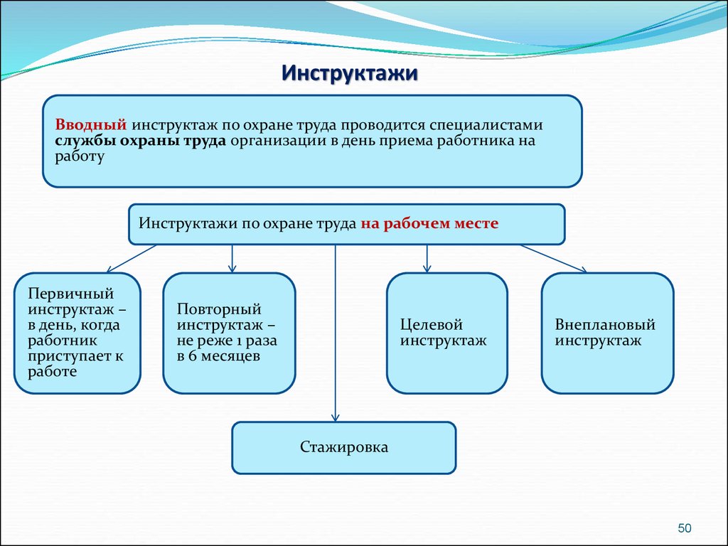 Какие виды охраны труда. Типы инструктажей по технике безопасности на предприятиях. Виды инструктажей по охране труда на рабочем месте. Схема проведения инструктажей по охране труда. Инструктаж по охране труда виды инструктажей.