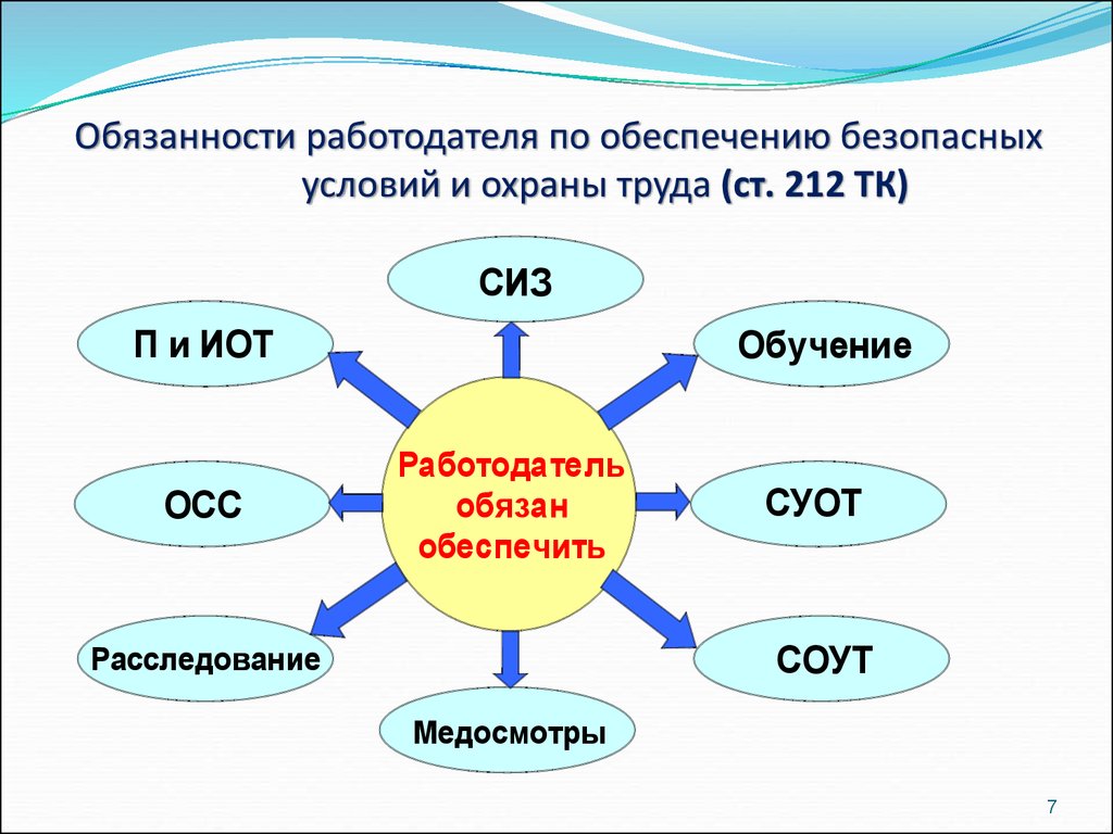 Обеспечение безопасных условий. Обязанности работодателя по обеспечению безопасных условий труда. Обязанности работодателя по обеспечению безопасных условий. Обязанности работодателя в области охраны труда. Обязанности работодателя по обеспечению охраны труда.