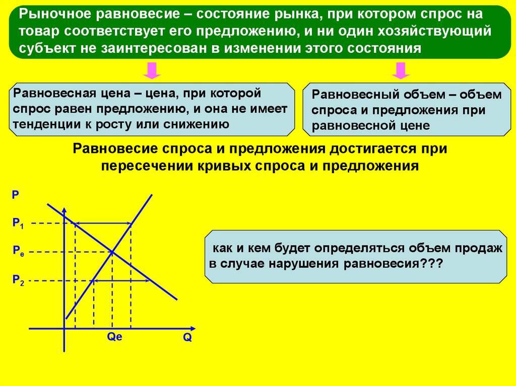 Спрос предложение и рыночное равновесие. Рыночное равновесие равновесие спроса и предложения. Теория рыночного равновесия. Равновесный спрос и предложение.