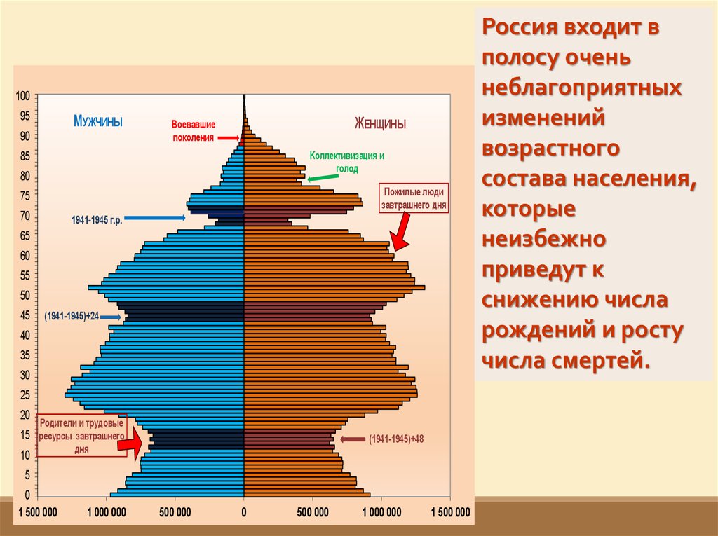 Медико демографическая ситуация