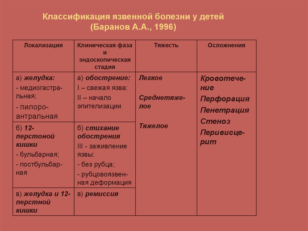 Гастриты у детей презентация