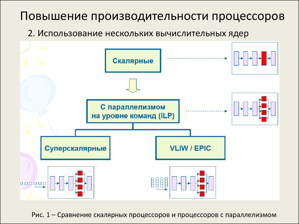 Увеличение производительности процессора