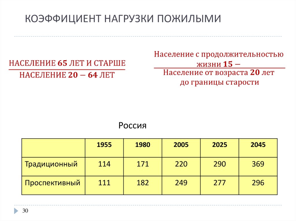 Нагрузка на работника. Коэффициент нагрузки детьми формула. Коэффициент нагрузки пожилыми. Коэффициент общей нагрузки, пенсионной нагрузки. Коэффициент снижения временной нагрузки.