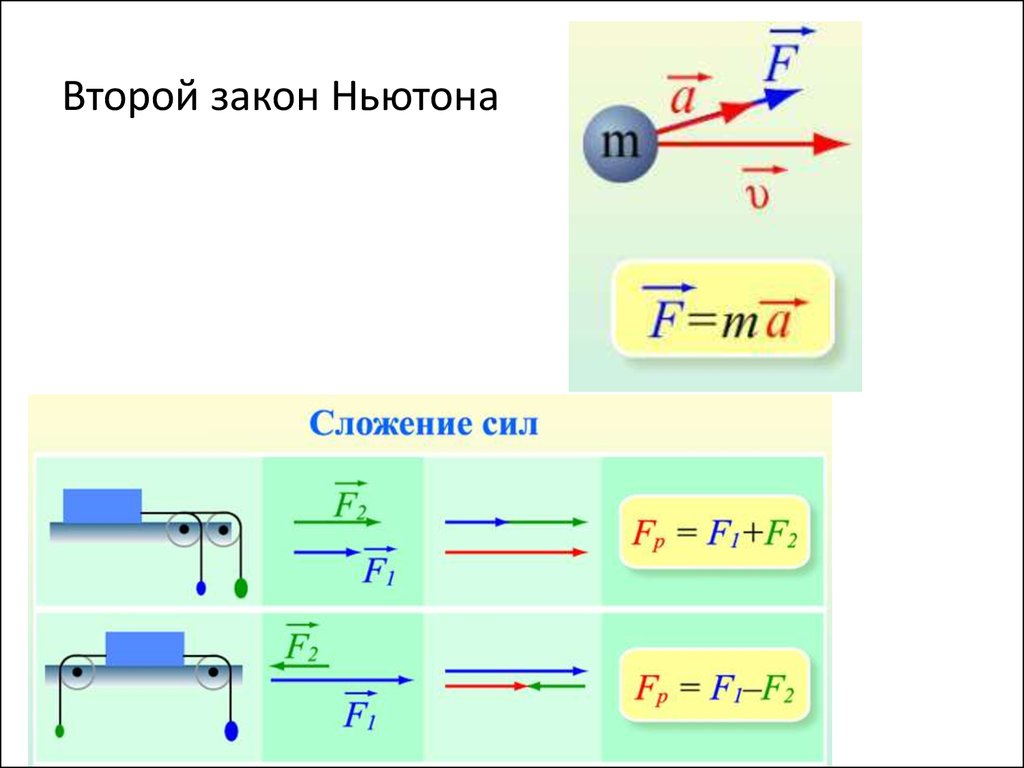 Силы 2 ньютона. Ускорение по 2 закону Ньютона. Второй закон Ньютона рисунок. Законы Ньютона 2 закон. Второй закон Ньютона картинки.