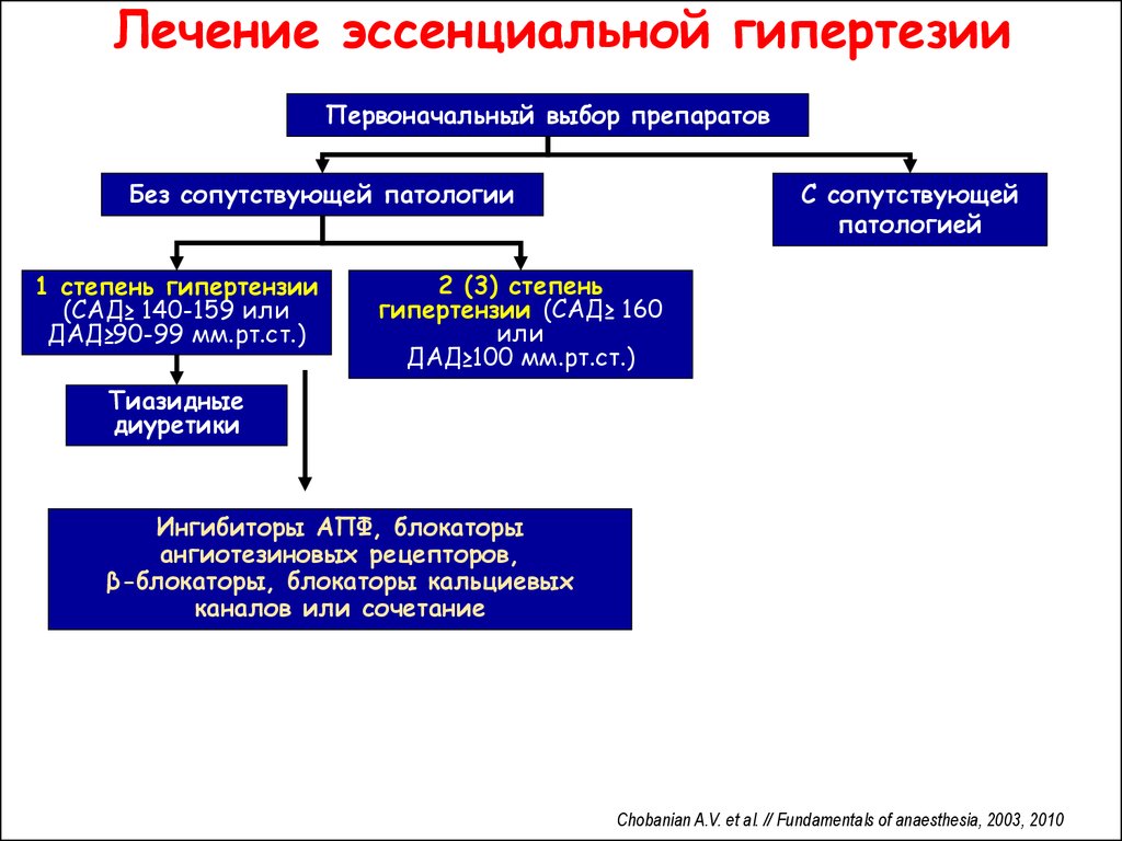Эссенциальная гипертензия что это. Лечение эссенциальной артериальной гипертензии. Эссенциальная гипертензия препараты. Эссенциальная первичная гипертензия лечение. Экспериментальное моделирование артериальных гипертензий.