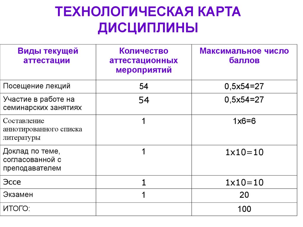 Технологическая карта дисциплины