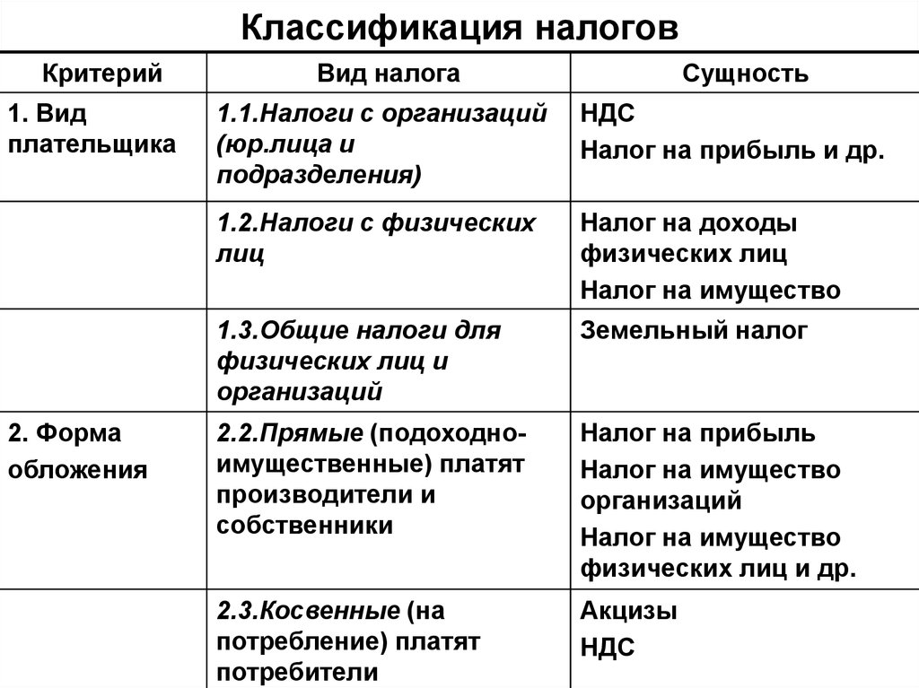 Схема классификации налогов