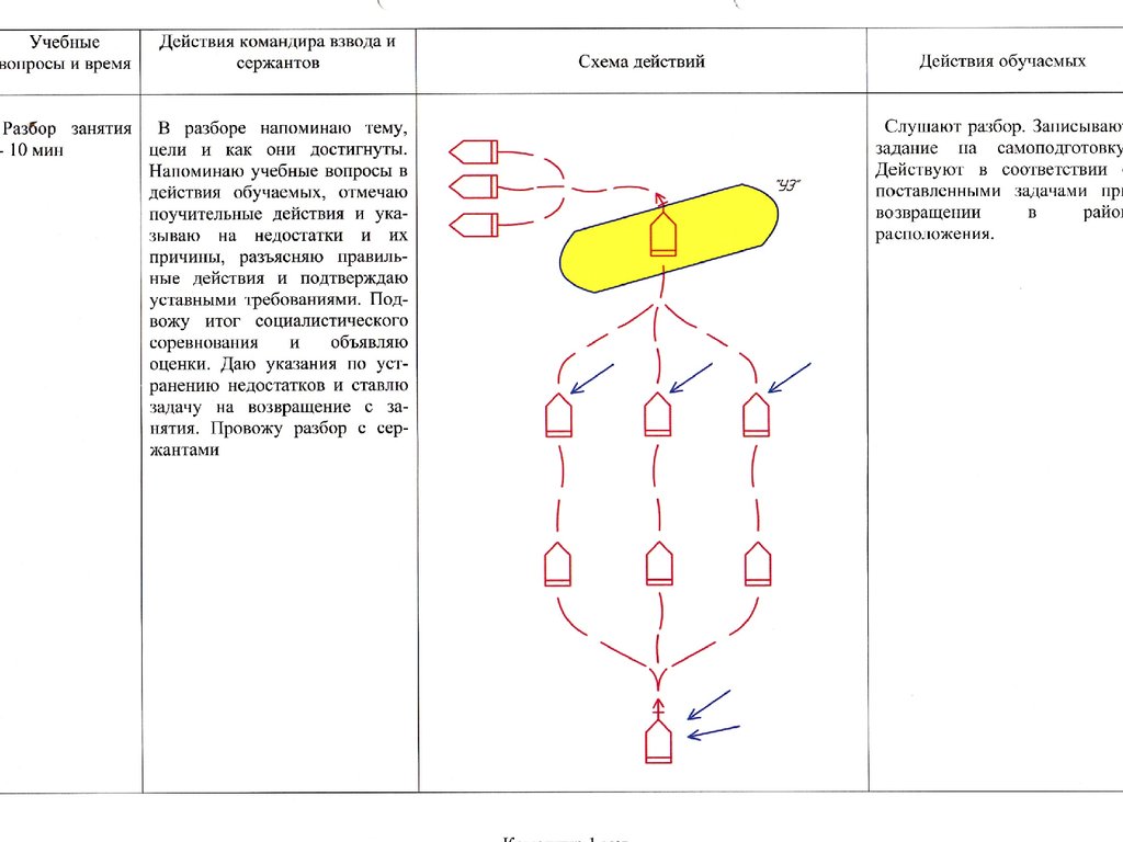 План конспект по тактической подготовке взвод в обороне