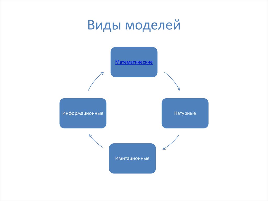 Виды моделей