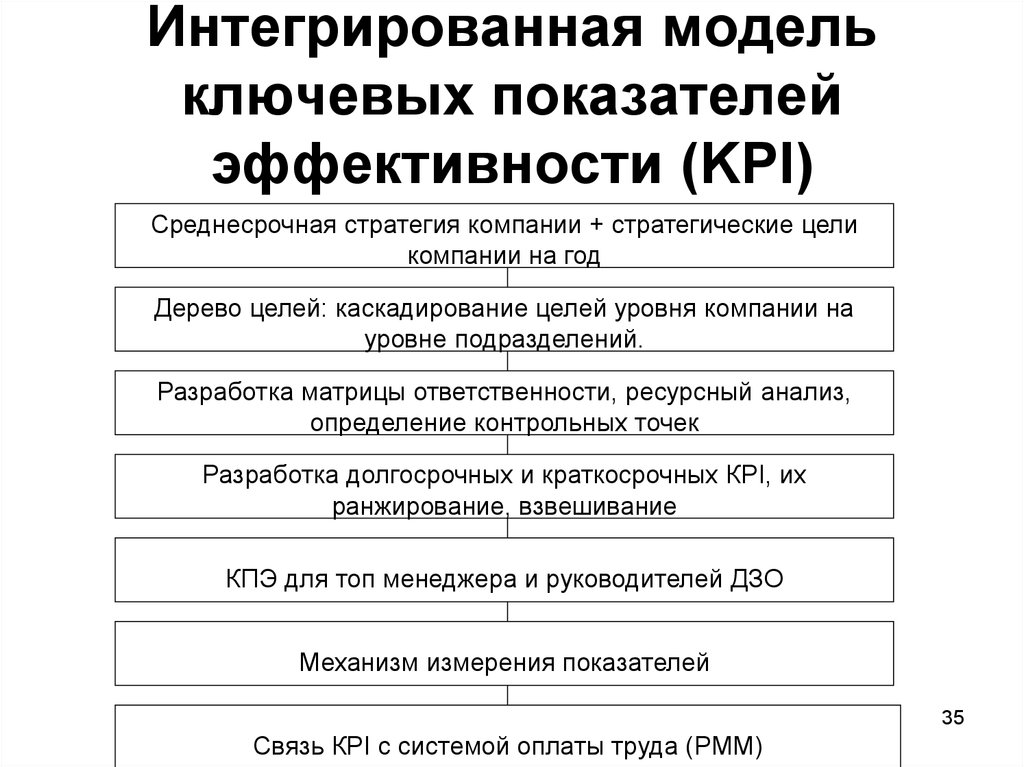 Ключевые показатели проекта это