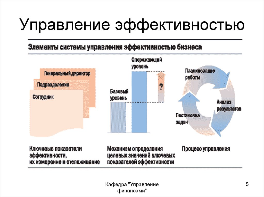 Роль организации в эффективном управлении. Система управления эффективностью предприятия. Эффективность управления. Эффективность технологии управления. Инструменты управления компанией.