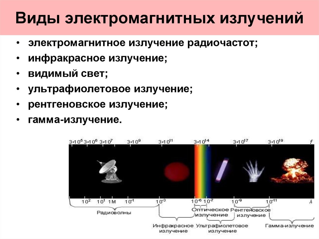 Электромагнитное излучение характеризуется. Виды электромагнитных излучений. Видимый свет инфракрасные рентгеновские лучи ультрафиолетовые. Электромагнитные излусение. Виды электромагнитных исключений.