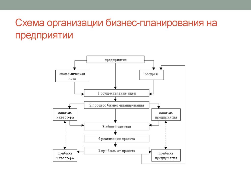 Подрядная организация бизнес план