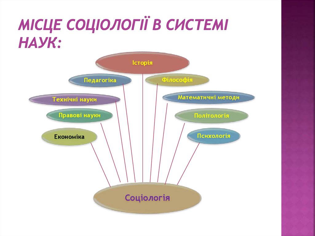 Реферат: Соціологія як наука. Військова соціологія в системі соціологічного знання