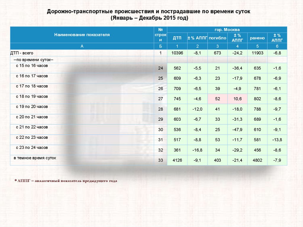 Показателя аналогичного периода прошлого года