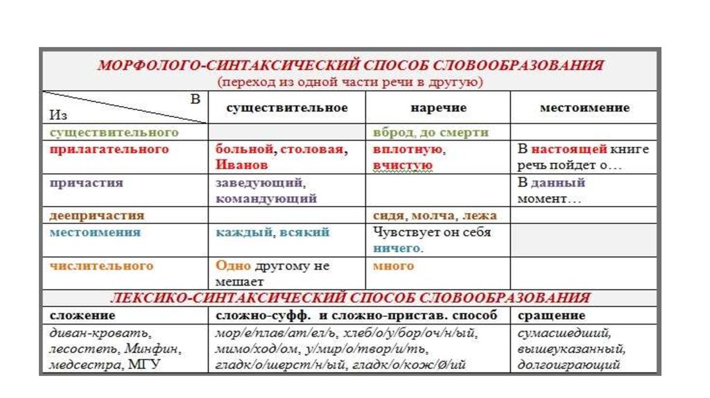 Способы словообразования в русском. Способы образования слов в русском языке таблица с примерами. Способы словообразования в русском языке таблица 10 класс. Способы образования слов 7 класс таблица. Способы словообразования существительных в русском языке примеры.