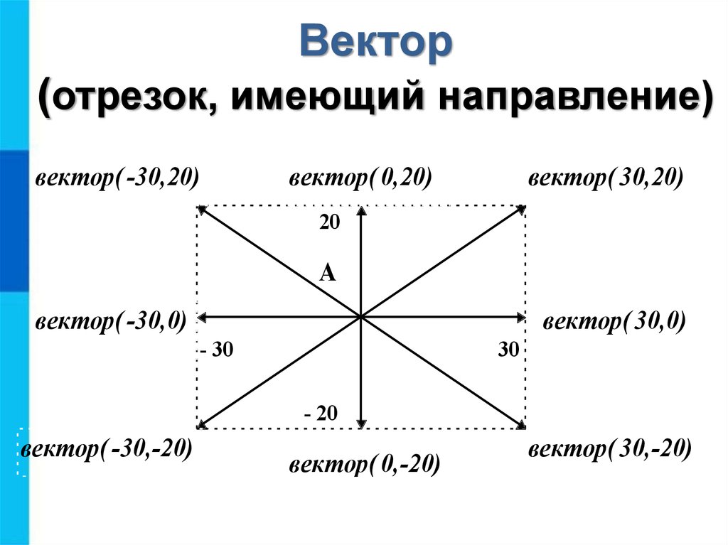 Вектор имеет направление. Вектор отличается от отрезка тем что имеет направление.