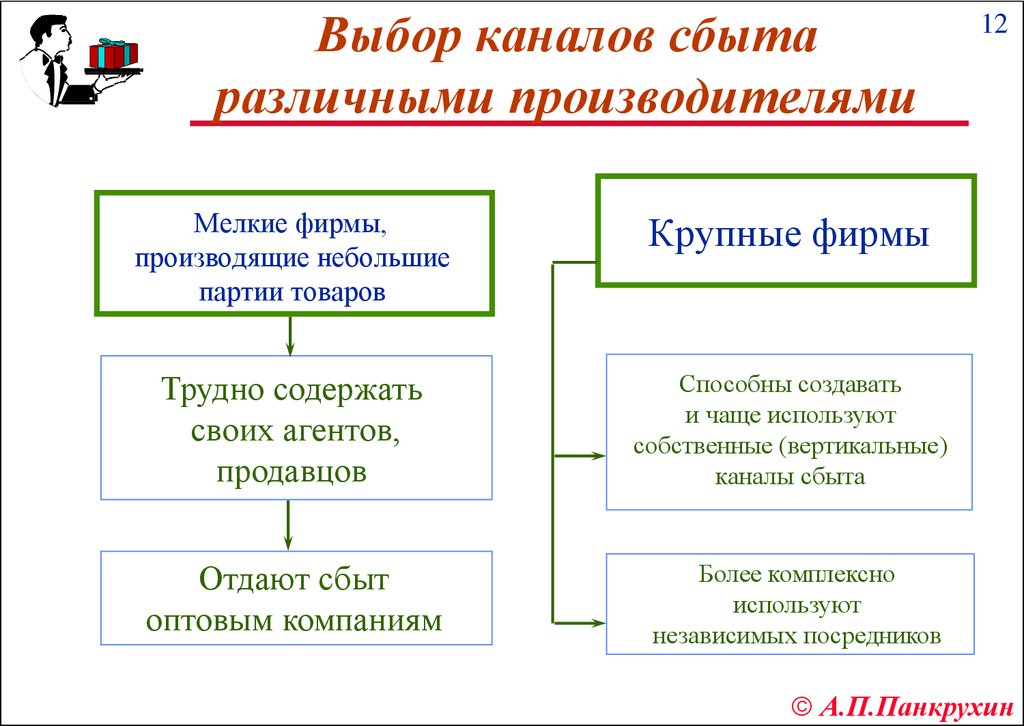 Выбор канала. Выбор каналов сбыта. Критерии выбора каналов сбыта. Выбор оптимального канала сбыта. Выбор эффективных каналов сбыта.