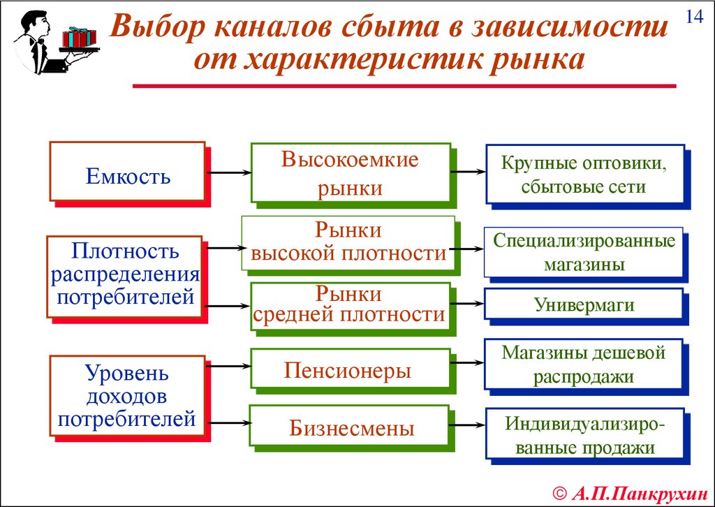 Вариант сбыта