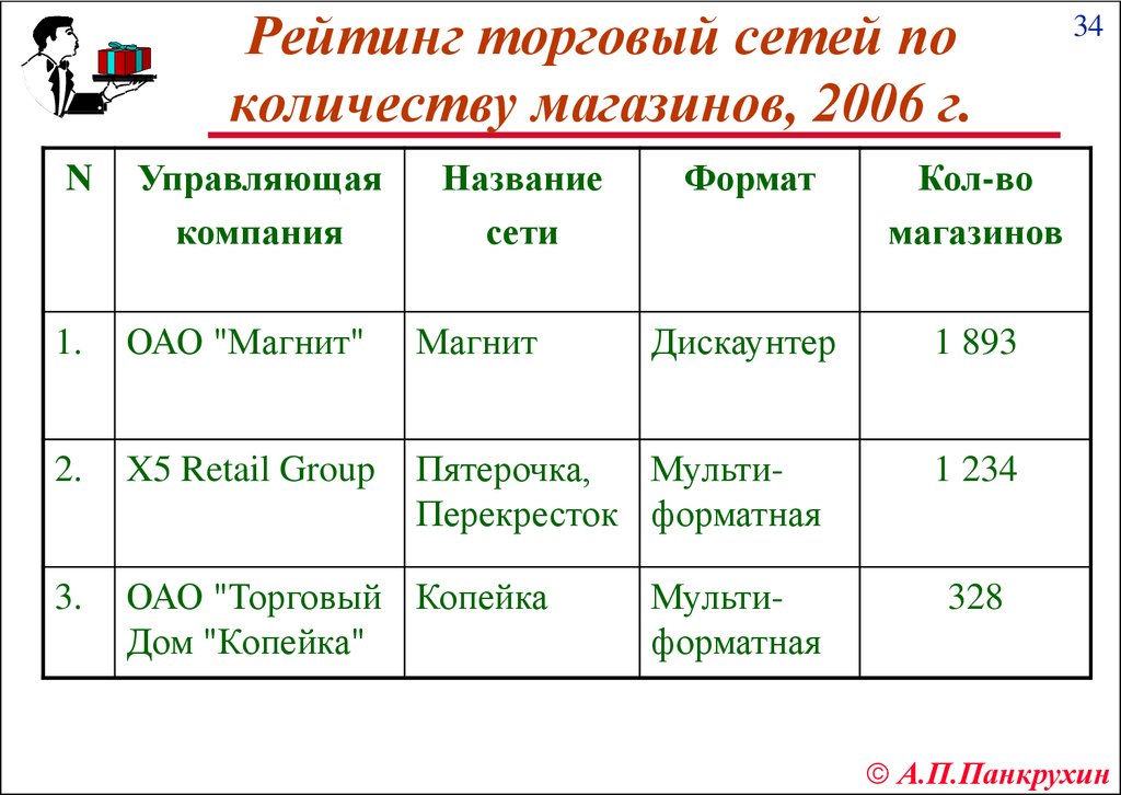 Формат сети. Торговые сети по количеству магазинов. Рейтинг сетей по количеству магазинов. Форматы торговых сетей. Форматы сетевых магазинов.