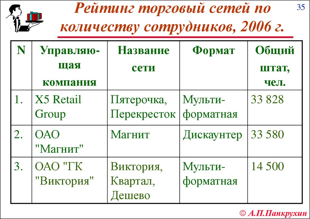 Рейтинг торговый сетей по количеству магазинов, 2006 г.