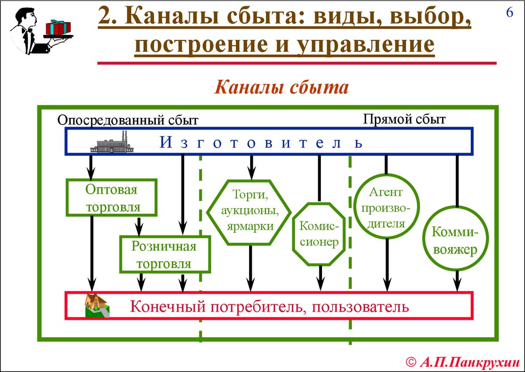 Схема канала сбыта