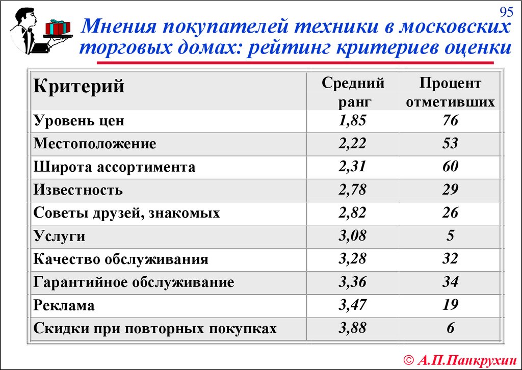 Месту расположения стоимости