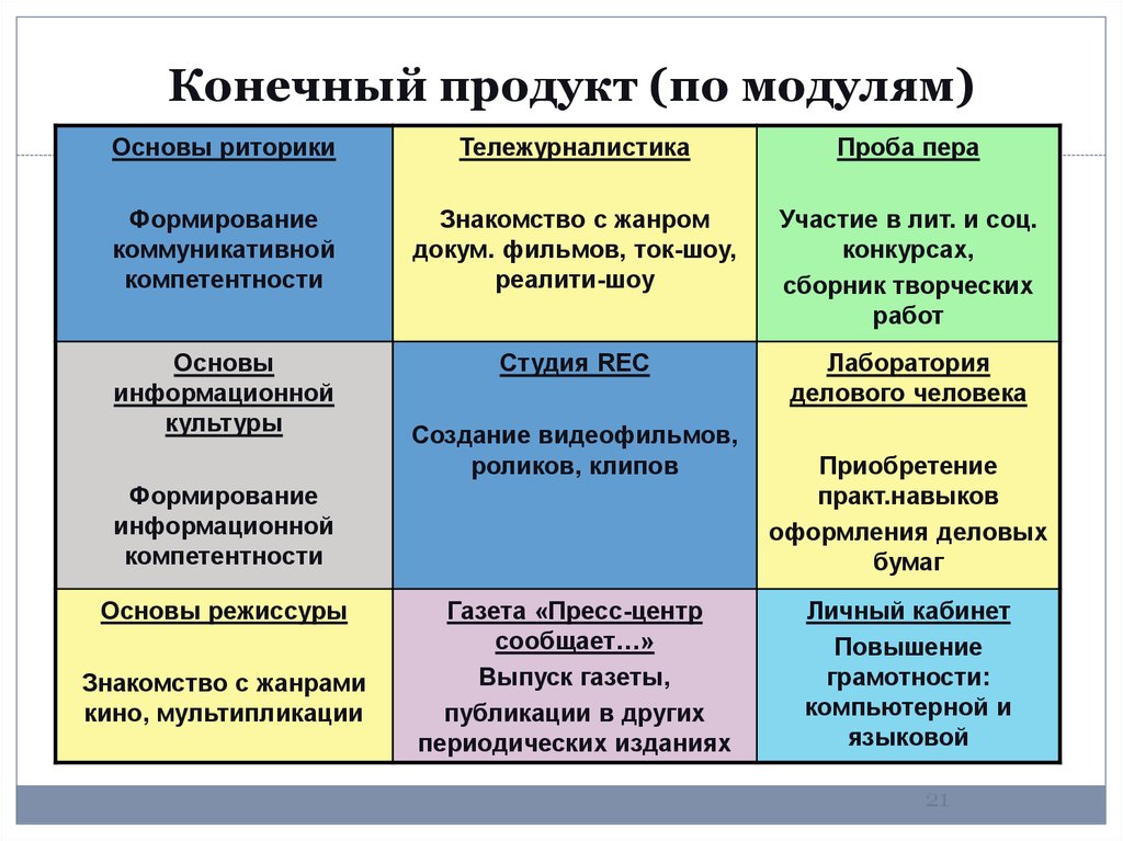 Модули программы труд технология