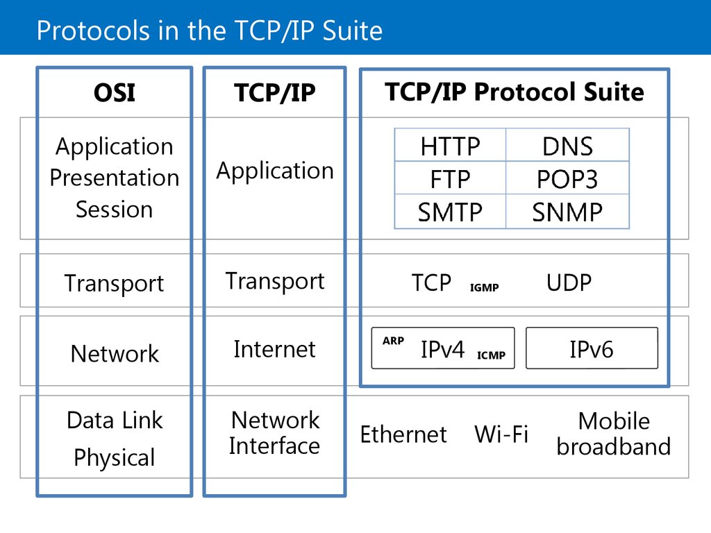 Протокол tcp. Интернет модель TCP/IP протоколы. Протокол TPC/IP. Протокол интернета TCP IP. Стек сетевых протоколов TCP/IP.