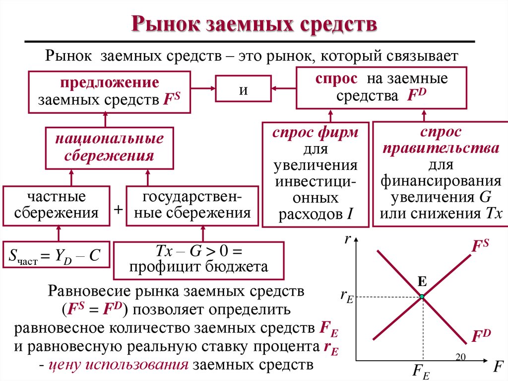 С чем связан спрос. Рынок заемных средств. График спроса и предложения на рынке заемных средств. Спрос и предложение на рынке заемных средств. Равновесие на рынке заемных средств.