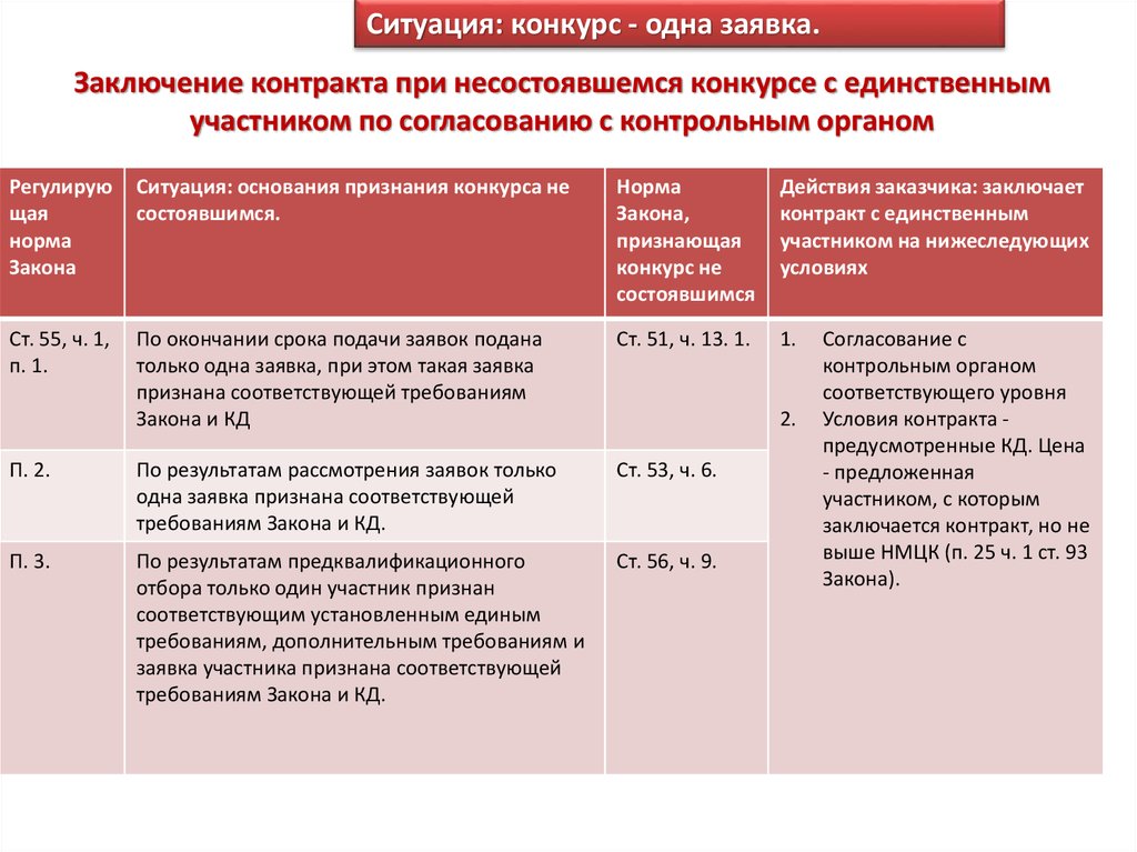 Заключение контракта с единственным. Причина несостоявшихся торгов по 44-ФЗ. Срок заключения контракта по несостоявшемуся аукциону 44-ФЗ. 44-ФЗ срок подписания контракта по итогам конкурса. Согласование контрольным органом.